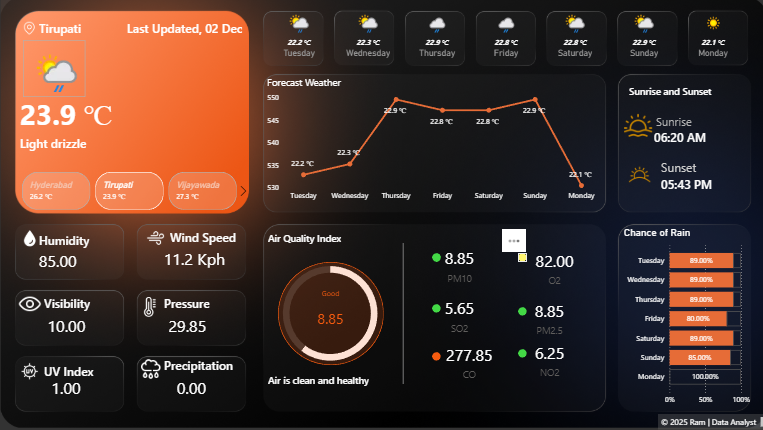 Andhra Weather Dashboard
